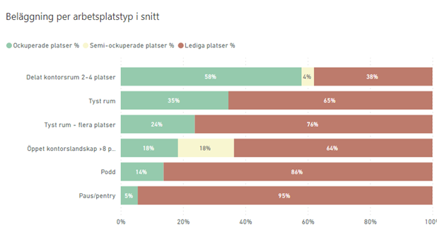 Tabell över beläggningen på ett kontor