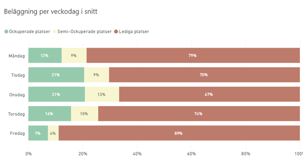 Tabellen visar ett exempel på hur beläggningen per veckodag i snitt kan se ut på ett kontor 2024. 