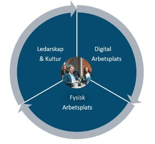 cirkel som beskriver värdeskapande arbetsplatser i tre delar. Ledarskap och kultur, digital arbetsplats, fysisk arbetsplats